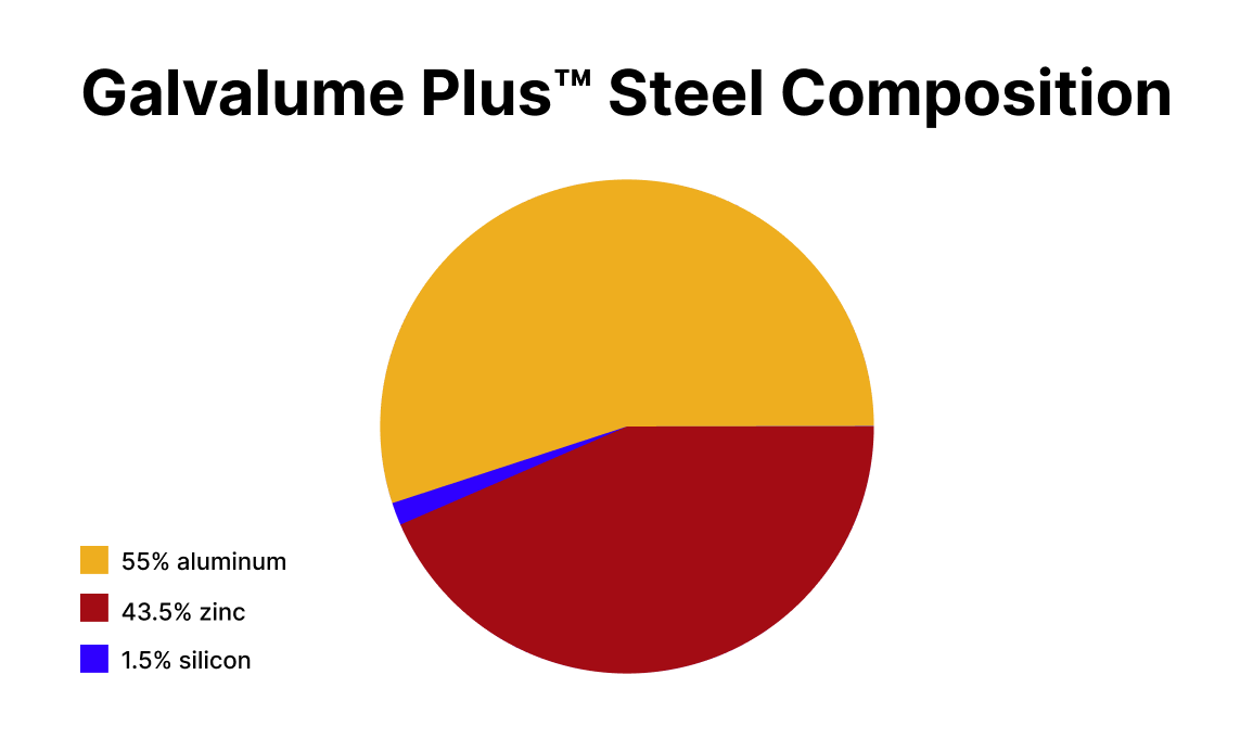 A pie chart titled “Galvalume Plus Steel Composition” showing three segments: 55% aluminum (large golden-yellow section), 43.5% zinc (large dark-red section), and 1.5% silicon (thin blue wedge). A matching color legend appears below the chart.
