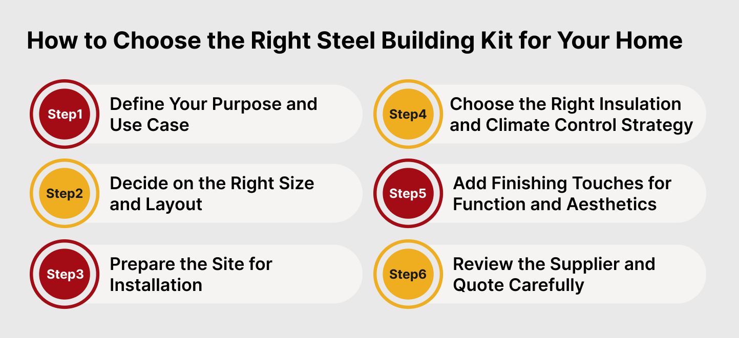 Step-by-step guide infographic on how to choose the right residential steel building kit, including planning, layout, site prep, insulation, and supplier review.