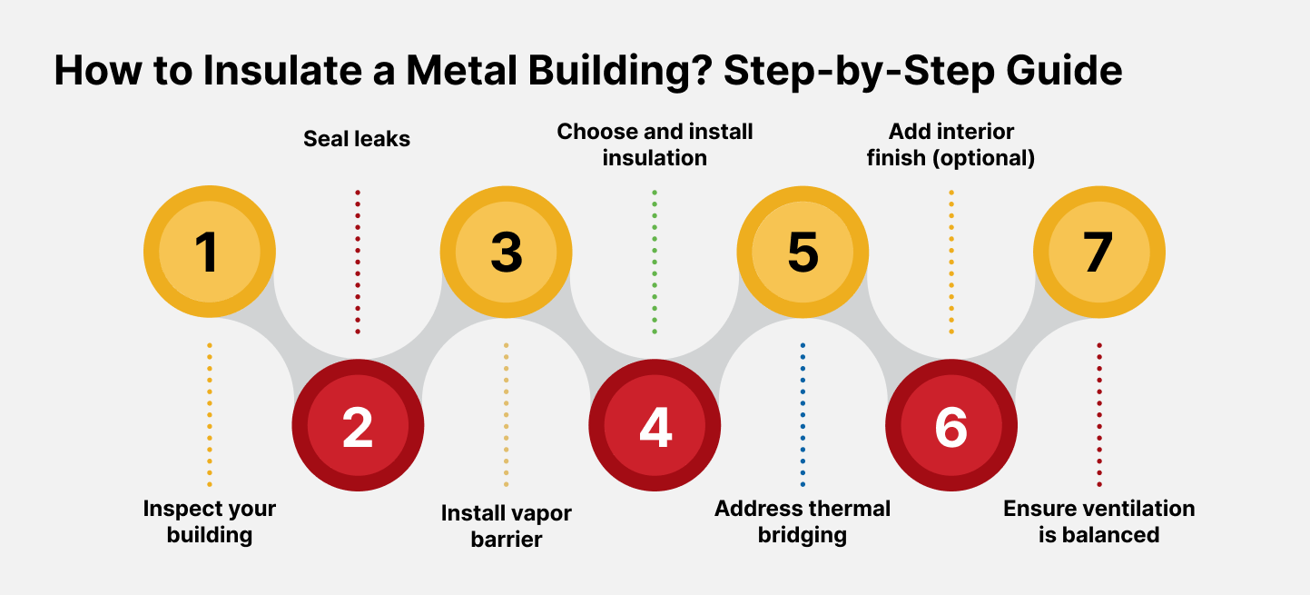 How to Insulate a Metal Building for Maximum Energy Efficiency? 3 Infographic showing a 7-step process for insulating a metal building: 1. Inspect, 2. Seal leaks, 3. Install vapor barrier, 4. Choose and install insulation, 5. Address thermal bridging, 6. Add interior finish, 7. Ensure ventilation.