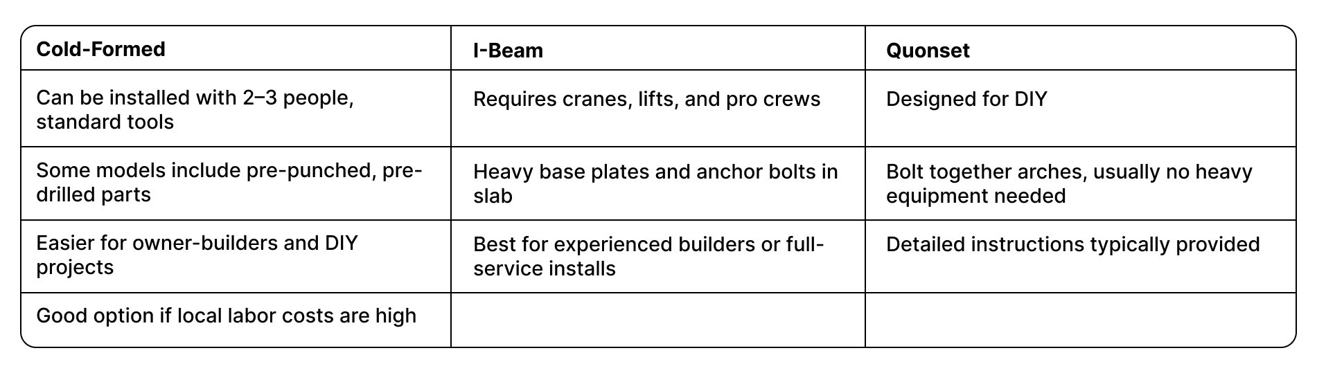 Cold-Formed vs I-Beam vs Quonset: Which Steel Building Is Best for Your Project? 6 Comparison table showing installation requirements for Cold-Formed vs I-Beam vs Quonset steel buildings, including tools needed, difficulty, and DIY suitability.