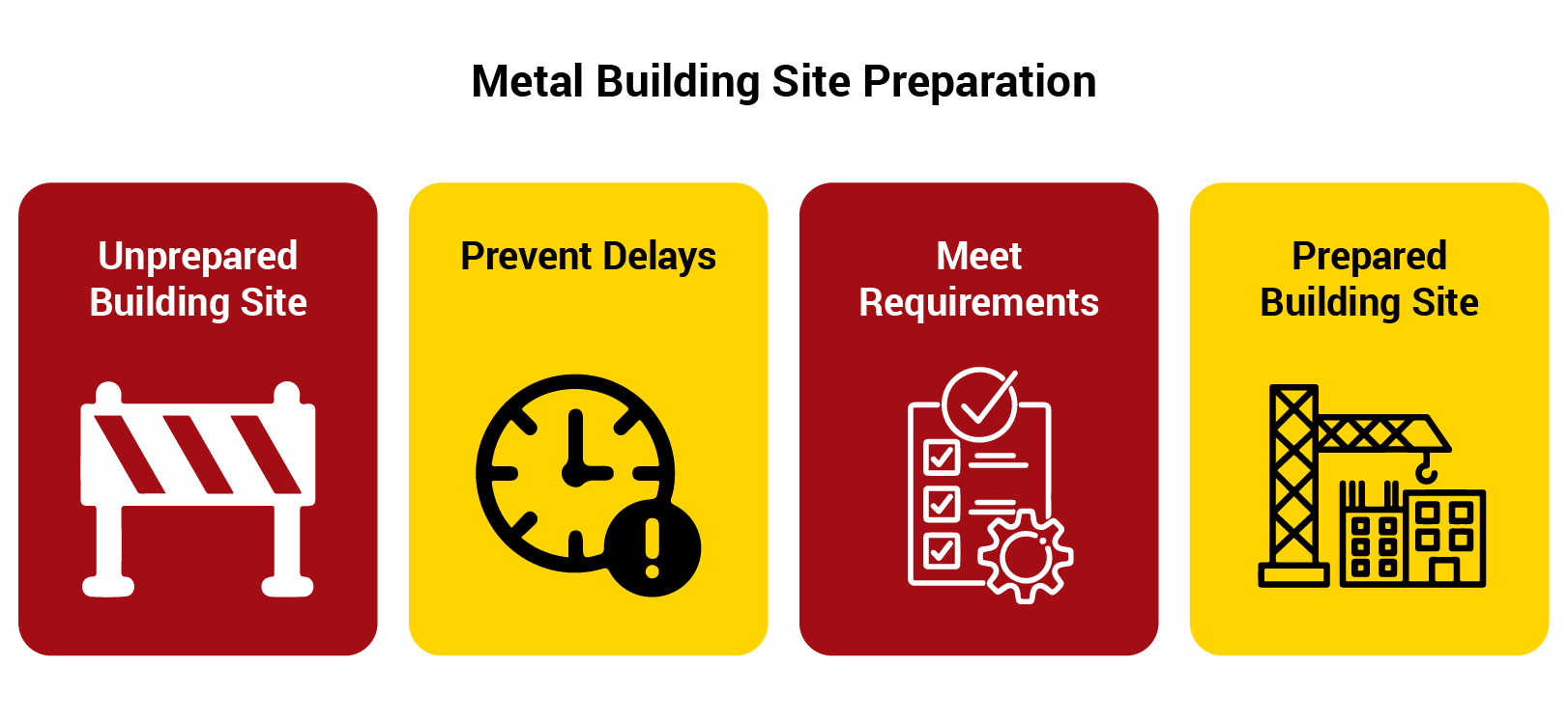 Metal Building Site Preparation: Everything to Do Before Your Kit Arrives 2 Graphic titled ‘Metal Building Site Preparation’ showing four panels: an unprepared building site with a barricade icon, a prevent-delays panel with a clock icon, a meet-requirements panel with a checklist and gear icon, and a prepared building site with a crane and building icon.
