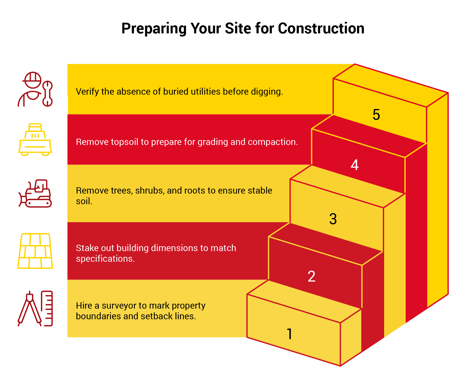 Metal Building Site Preparation: Everything to Do Before Your Kit Arrives 3 Illustration titled ‘Preparing Your Site for Construction,’ showing a five-step process displayed as ascending blocks: 1) hire a surveyor to mark property boundaries, 2) stake out building dimensions, 3) remove trees and roots for stable soil, 4) remove topsoil for grading and compaction, and 5) verify no buried utilities before digging. Icons representing each task appear on the left.
