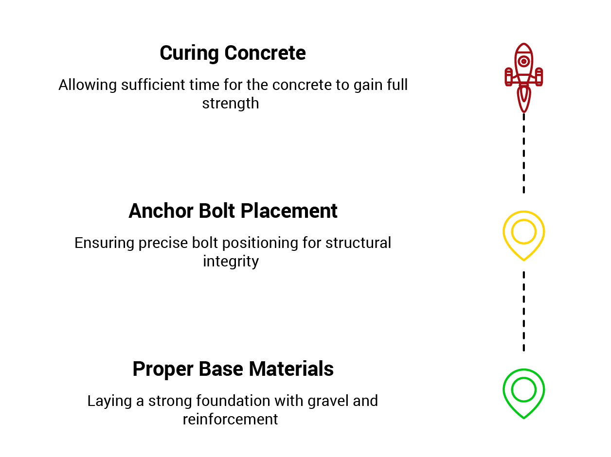 Metal Building Site Preparation: Everything to Do Before Your Kit Arrives 5 Graphic titled ‘Preparing a Concrete Pad for Metal Building,’ outlining three steps: curing concrete to reach full strength, accurate anchor bolt placement for structural integrity, and using proper base materials such as gravel and reinforcement. Each step is paired with a red, yellow, or green icon along a vertical dashed path.
