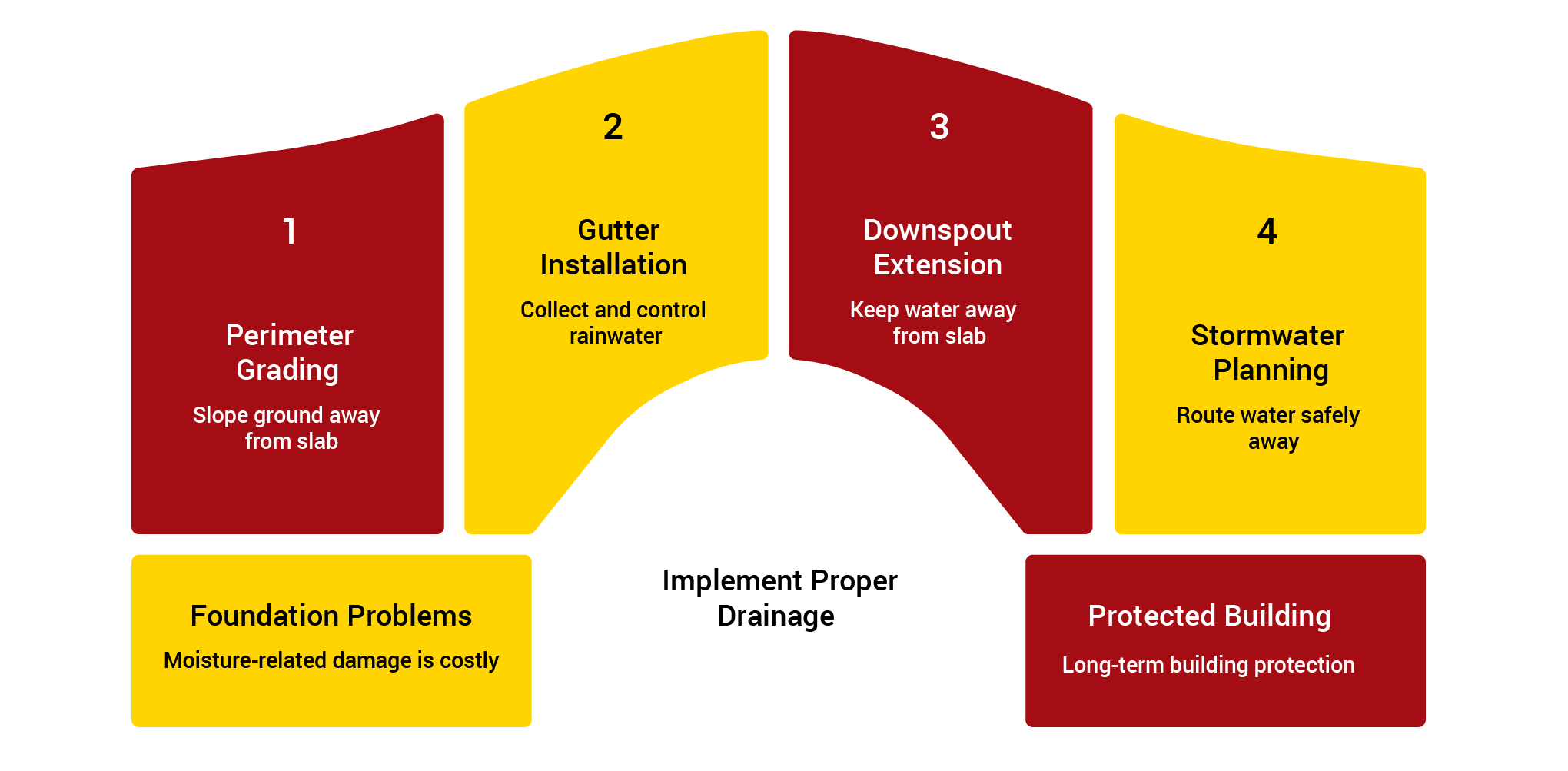 Metal Building Site Preparation: Everything to Do Before Your Kit Arrives 6 Graphic titled ‘Prevent Foundation Problems with Proper Drainage,’ showing four steps: perimeter grading to slope ground away from the slab, gutter installation to collect rainwater, downspout extension to direct water away from the slab, and stormwater planning to safely route runoff. Foundation problems and protected building outcomes are shown at the bottom.
