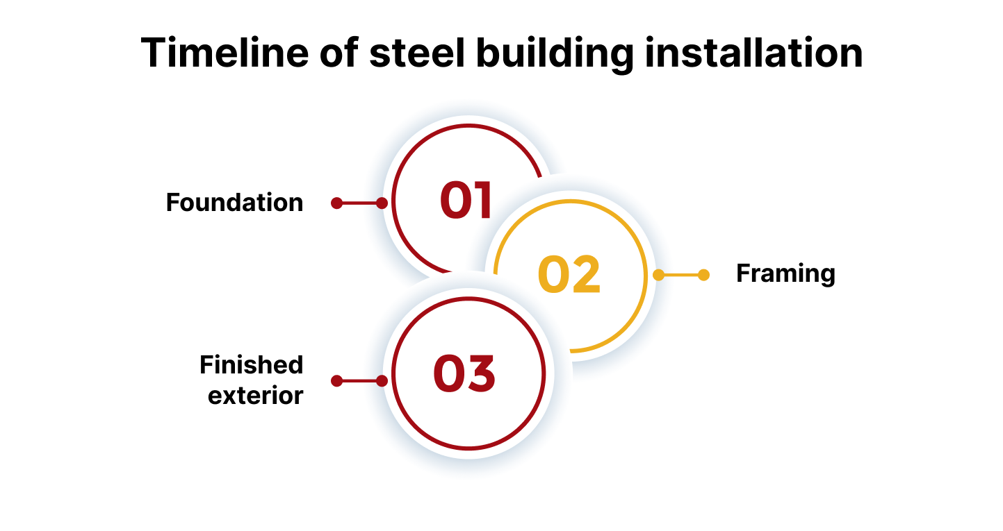 Three-step infographic showing the steel building construction process: Step 1 labeled ‘Foundation,’ Step 2 labeled ‘Framing,’ and Step 3 labeled ‘Finished exterior,’ each represented inside circular numbered icons.