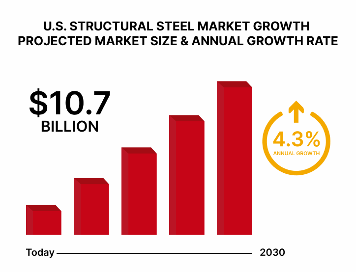 Chart showing U.S. structural steel market growth from today to 2030, reaching $10.7 billion with 4.3% annual growth.