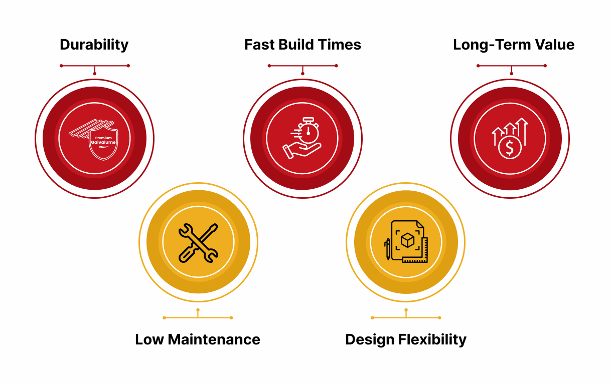 A graphic illustrating key benefits of Steel Building Design Ideas, featuring icons that represent durability, fast build times, long-term value, low maintenance, and design flexibility.