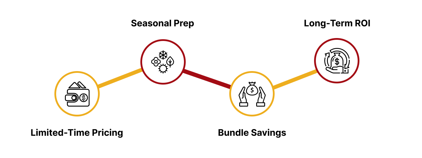 Top 10 Steel Building Accessories & Upgrades You Shouldn’t Miss During This Black Friday Sale 1 Infographic showing why Black Friday is the best time to upgrade steel building accessories, highlighting limited-time pricing, seasonal prep, bundle savings, and long-term ROI.