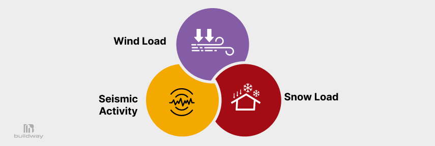 What Makes Buildway’s Steel Building Kits Stronger Than the Rest? 2 Diagram showing wind load, snow load, and seismic activity factors, illustrating why Steel Building Kits Are Stronger when engineered for extreme conditions.