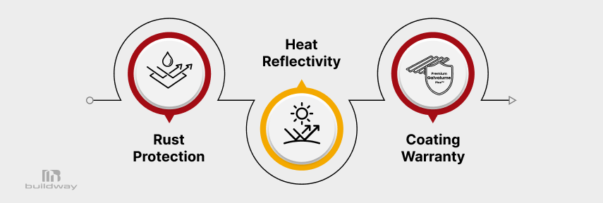 What Makes Buildway’s Steel Building Kits Stronger Than the Rest? 3 Icons illustrating rust protection, heat reflectivity, and protective coating warranty for steel building panels.