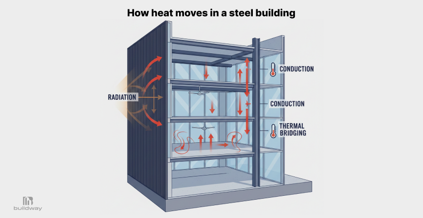 Cutaway diagram of a steel building showing heat transfer through radiation, conduction, and thermal bridging with arrows illustrating heat movement through walls, roof, and structural framing.