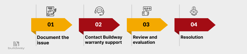 How Does Buildway’s 50-Year Rust Warranty Work and Is It Worth It? 7 Four-step claims process showing documentation of the issue, contacting warranty support, review and evaluation, and final resolution.