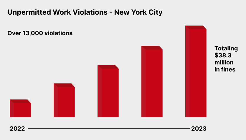 What Permits Are Usually Required for a Steel Building? (Full Guide + Checklist) 1 Bar chart showing a sharp increase in unpermitted construction work violations in New York City from 2022 to 2023, highlighting the financial risks of ignoring steel building permits.