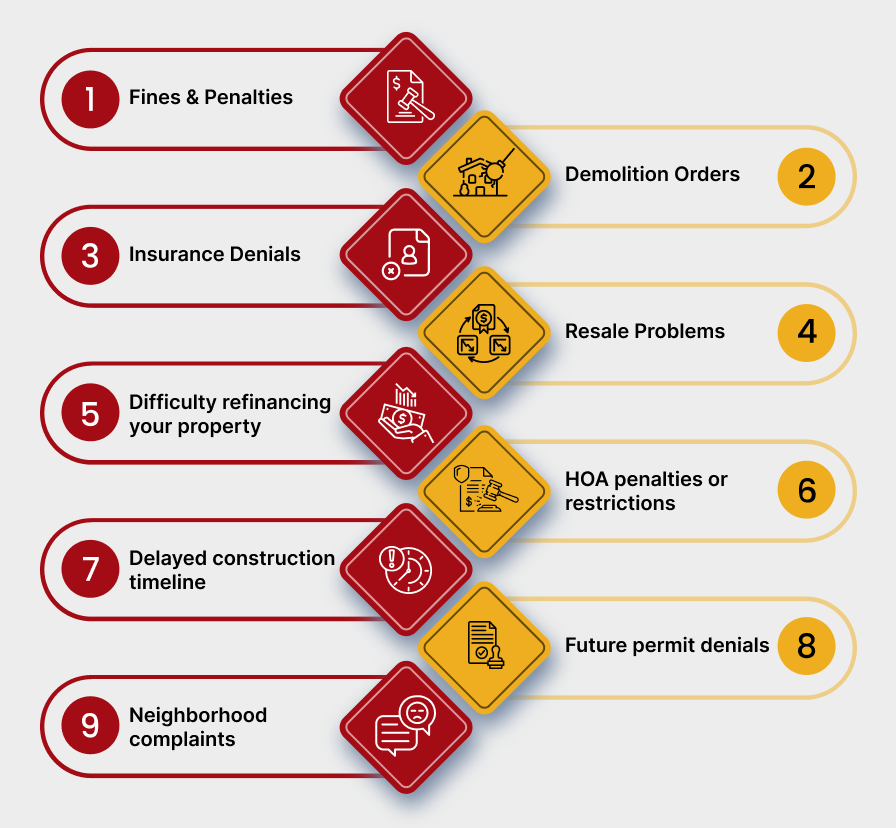 What Permits Are Usually Required for a Steel Building? (Full Guide + Checklist) 5 Infographic showing the consequences of building without steel building permits, including fines, demolition orders, insurance denials, resale issues, refinancing problems, HOA penalties, construction delays, future permit denials, and neighborhood complaints.