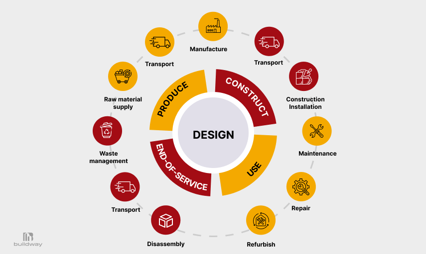 Metal vs Wood Buildings: What Fails First? 2 Circular diagram illustrating the building lifecycle from design, raw material supply, manufacturing, transport, and construction to use, maintenance, repair, refurbishment, disassembly, and waste management.
