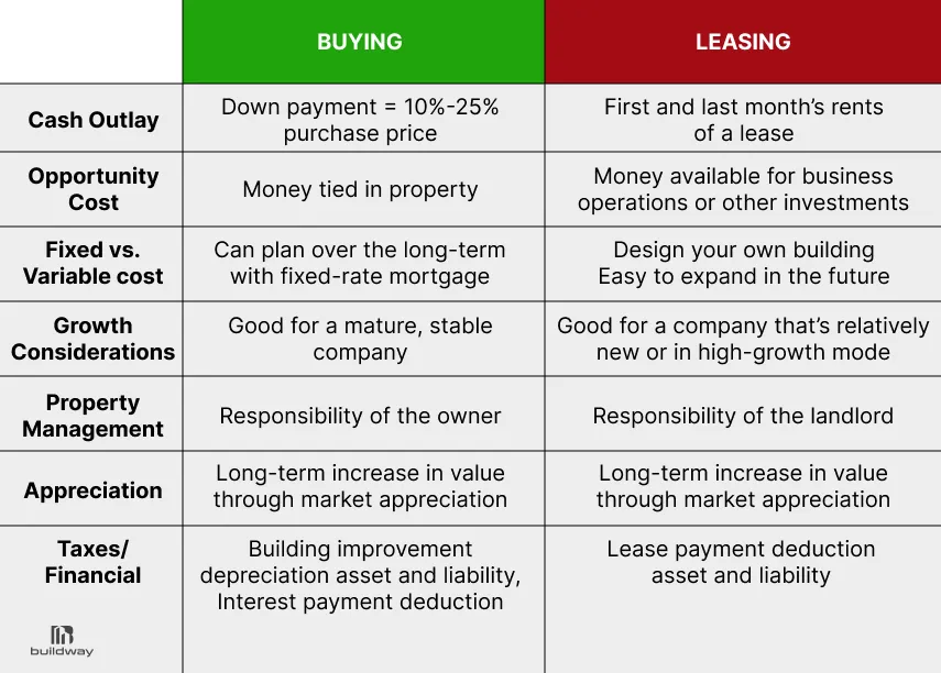 Before You Price a Steel Warehouse Building in 2026, Read This 5 Side-by-side comparison chart outlining the differences between buying and leasing a property, covering categories like cash outlay, opportunity cost, growth, property management, and taxes.