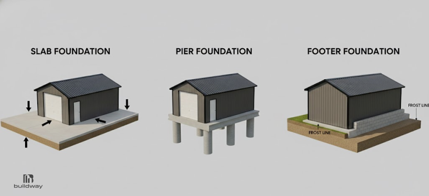 Choosing the Wrong Steel Building Foundation Can Cost You Thousands. Here's How to Get It Right. 1 Illustration comparing slab, pier, and footer steel building foundation types with structural differences and frost line indicators.