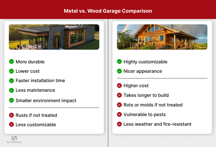 Metal vs Wood Buildings: What Fails First? 3 Metal vs. wood garage comparison chart showing pros and cons: metal is more durable, cheaper, faster to install, and lower maintenance, but can rust and is less customizable. Wood offers better appearance and customization but costs more and is less durable.