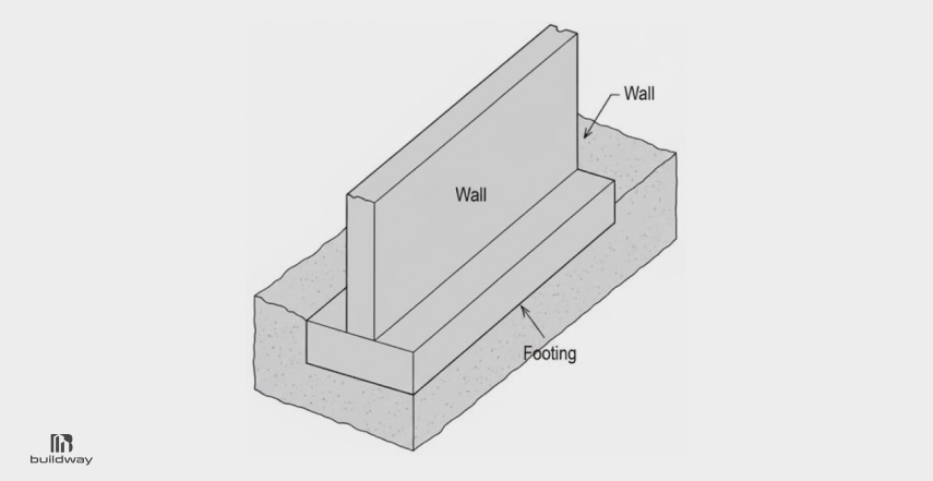 Choosing the Wrong Steel Building Foundation Can Cost You Thousands. Here's How to Get It Right. 4 Diagram of a continuous footer steel building foundation showing the footing and supporting wall structure.