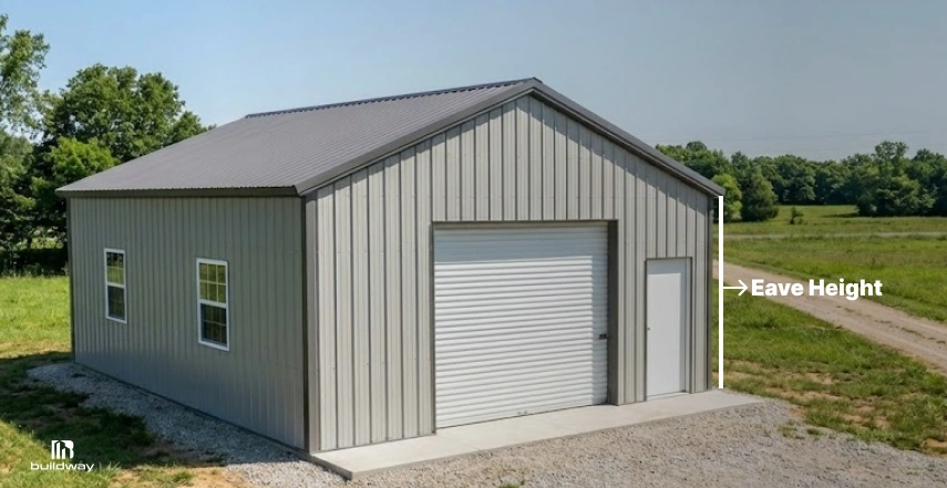 How to Choose Metal Building Size Without Overpaying or Running Out of Space 1 Metal building with labeled eave height, showing the vertical distance from the ground to the point where the roofline begins.