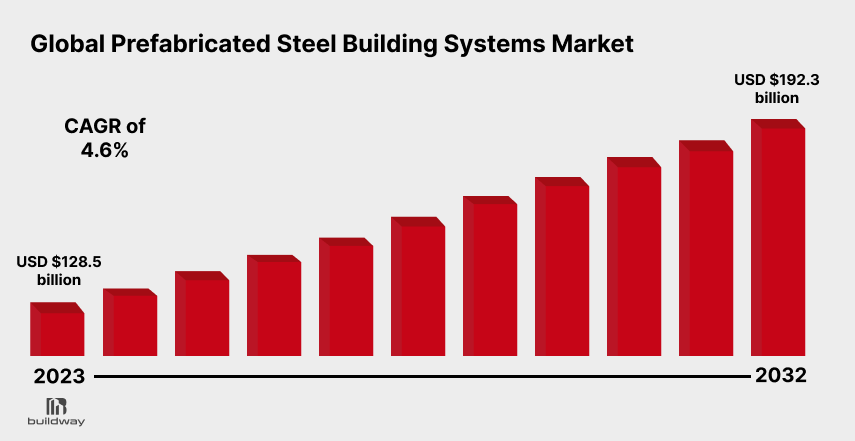 Are Cold-Formed Steel Buildings Still Worth It in 2026? Costs, Spans, Uses 1 Bar chart showing the global prefabricated steel building systems market growing from USD 128.5 billion in 2023 to USD 192.3 billion by 2032, reflecting a 4.6% CAGR.