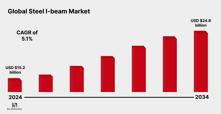 The Real Reason I-Beam Steel Buildings Handle 200-Foot Spans Without Columns 1 Bar chart showing the projected growth of the global steel I-beam market from USD 15.2 billion in 2024 to USD 24.8 billion in 2034, with a CAGR of 5.1%.