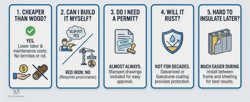 Infographic answering common questions about metal building kits, covering cost, DIY options, permits, rust protection, and insulation.