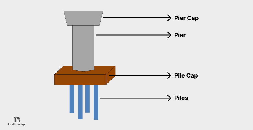 Choosing the Wrong Steel Building Foundation Can Cost You Thousands. Here's How to Get It Right. 3 Diagram of a pier-style steel building foundation showing labeled parts: pier cap, pier, pile cap, and piles.