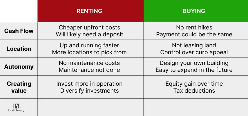Before You Price a Steel Warehouse Building in 2026, Read This 6 Chart comparing renting and buying based on factors like cash flow, location, autonomy, and value creation.