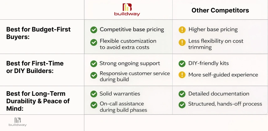 Comparison chart showing Buildway’s advantages over other competitors in pricing, support, and long-term reliability for metal building kits.