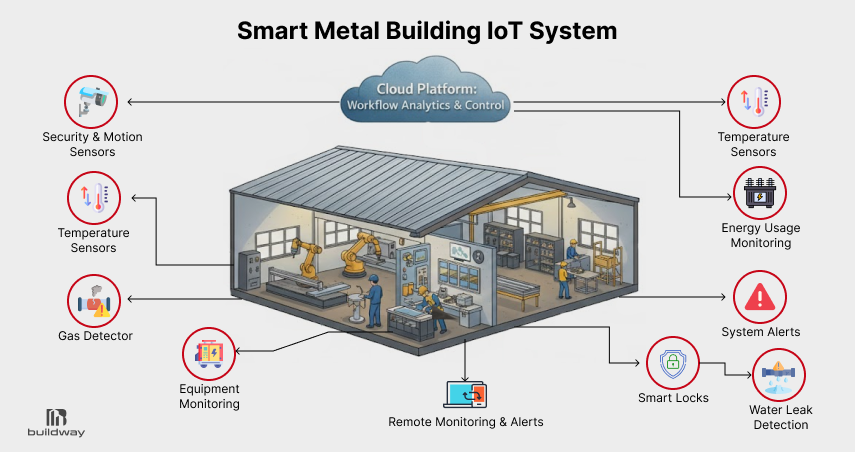 Metal Building Trends 2026: The Surprising Design & Material Shifts You Can’t Ignore 10 Explore 2026 metal building trends, including smart IoT systems, energy monitoring, sustainable materials, and tech-driven performance upgrades.