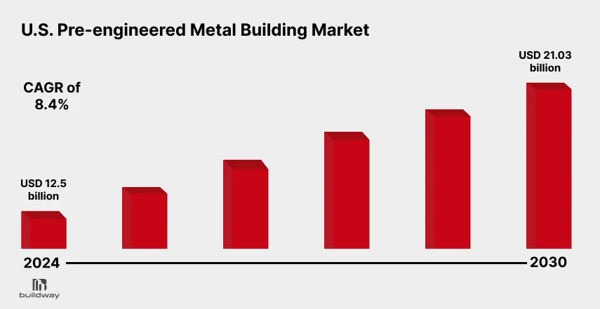 DIY Metal Building Kits: How Much Can You Really Save? 1 Bar chart showing the growth of the U.S. pre-engineered metal building market from USD 12.5 billion in 2024 to USD 21.03 billion by 2030, with a compound annual growth rate (CAGR) of 8.4%.