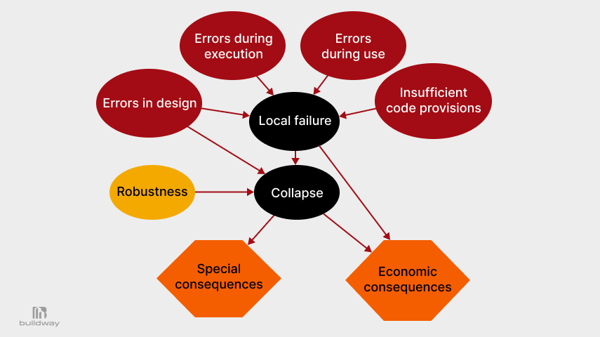 Metal vs Wood Buildings: What Fails First? 6 What Causes Buildings to Fail?