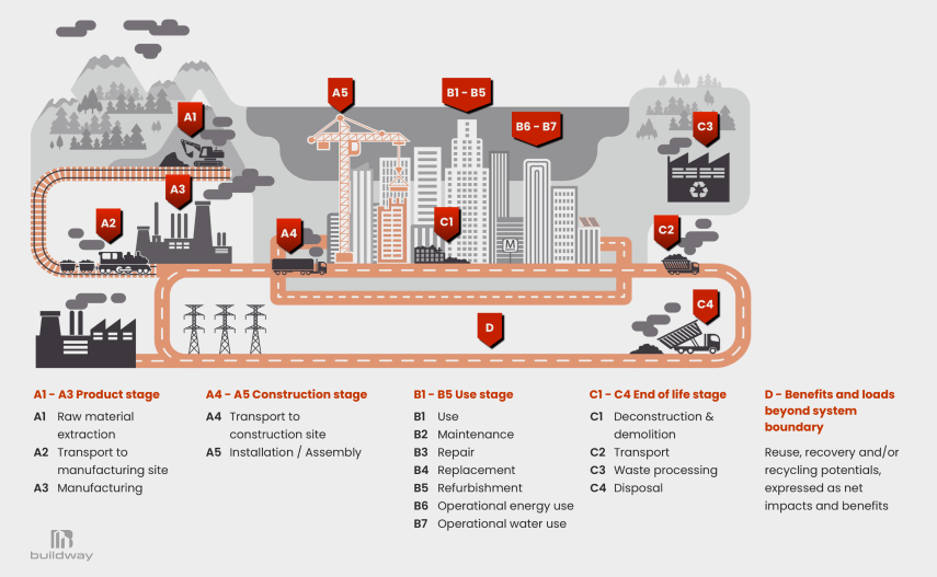 Metal vs Wood Buildings: What Fails First? 1 Lifecycle stages of a construction product illustrated from raw material extraction, manufacturing, transport, and installation to use, maintenance, demolition, waste processing, and recycling benefits beyond system boundaries.
