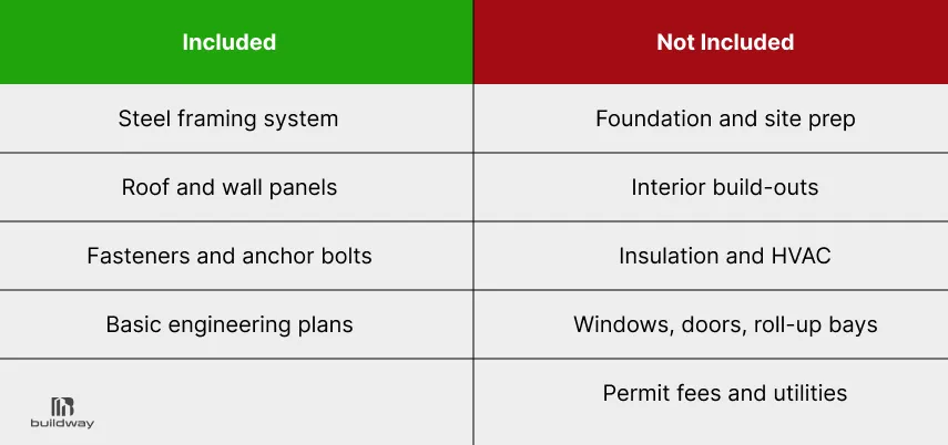 Before You Price a Steel Warehouse Building in 2026, Read This 3 Side-by-side chart showing what's included and not included in a steel building kit—items like framing and panels are included; foundation, insulation, and permits are not.