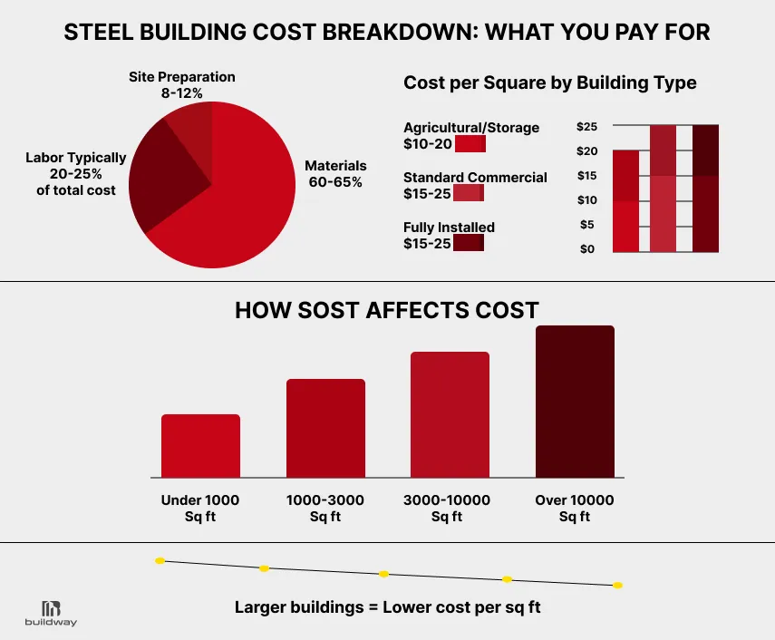 Steel building cost breakdown infographic showing material, labor, and site preparation percentages, cost per square foot by building type, and how larger building sizes reduce cost per square foot.